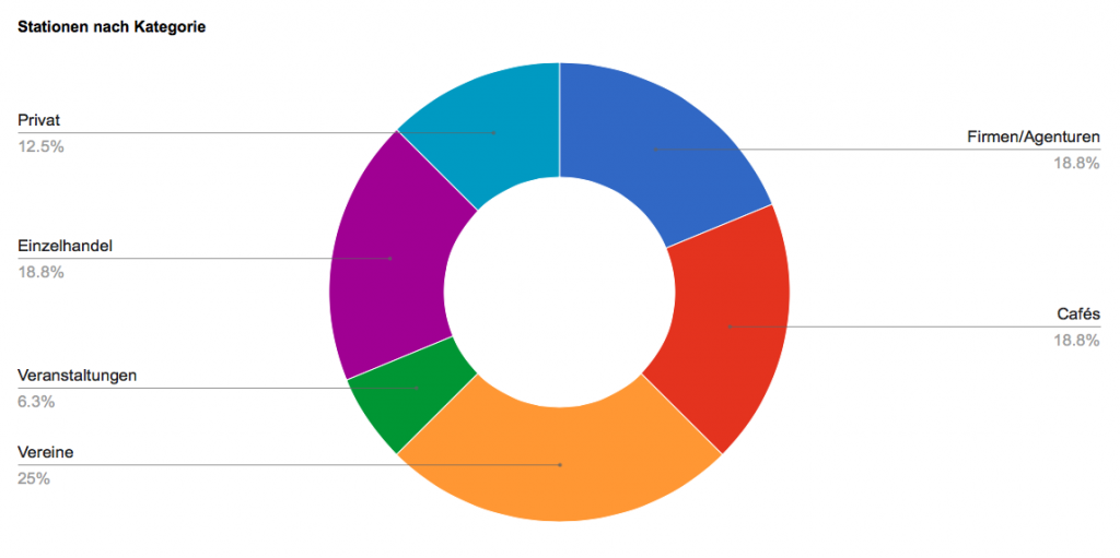 Stationen nach Kategorie