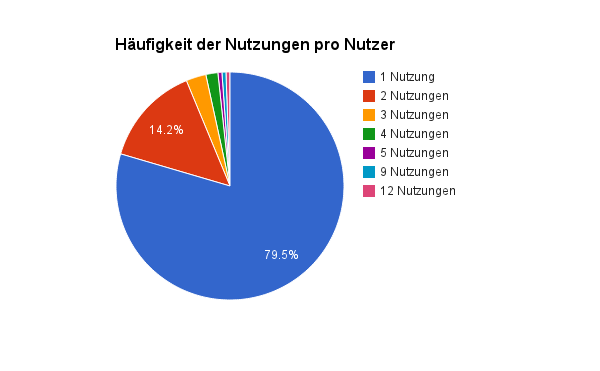 Häufigkeit Nutzungen