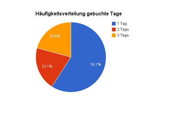 Häufigkeitsverteilung Gebuchte Tage