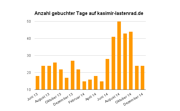 KASIMIR_Buchungen