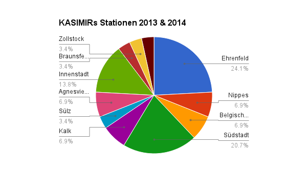 KASIMIRs Stationen nach Stadtteil